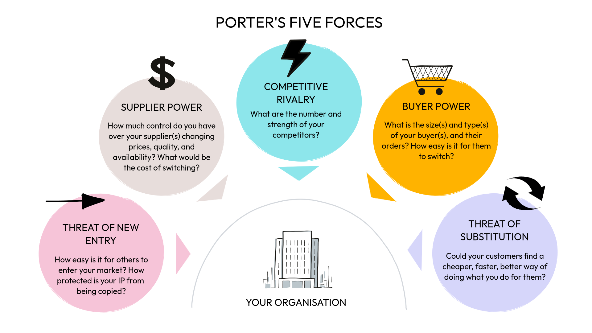 Drawify Porter’s Five Forces template