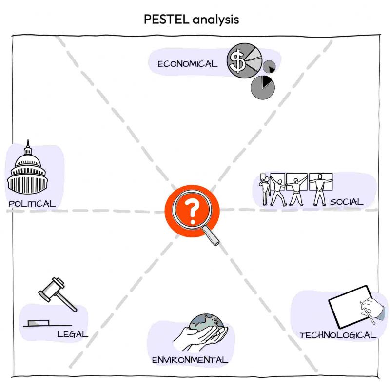 Drawify PESTEL analysis template